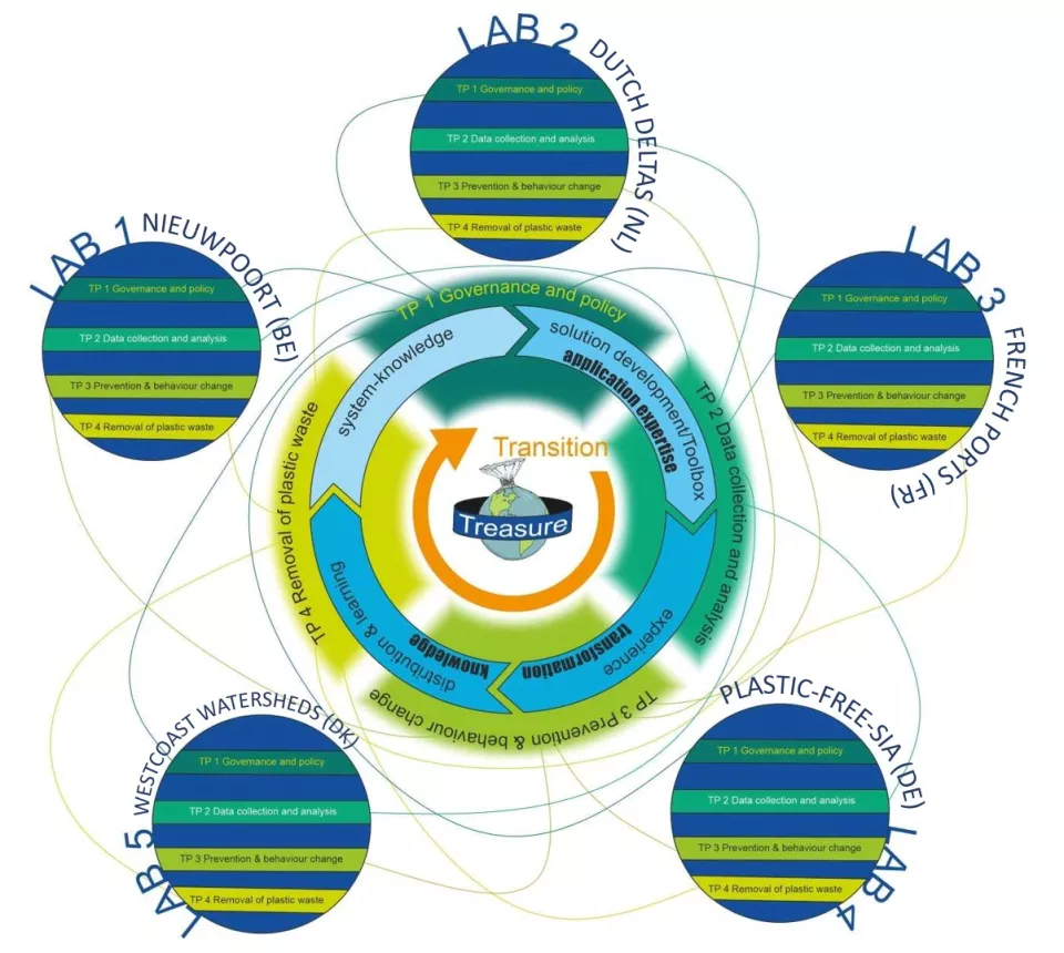 Treasure project - living lab structure
