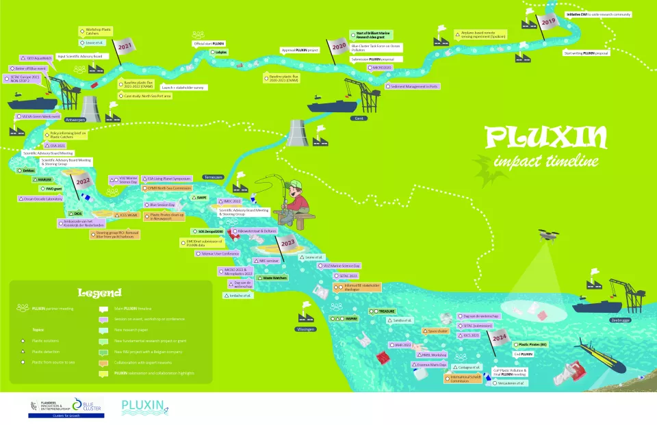 Tijdslijn van de impact van het PLUXIN-project