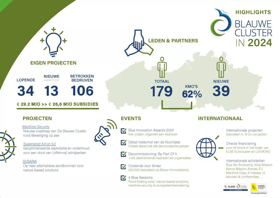 Blue Cluster 2024 in figures