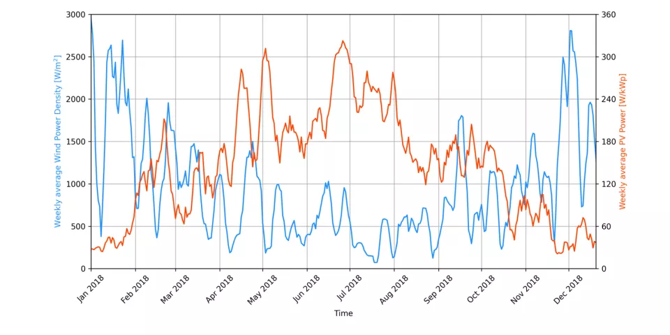 SWIM graph